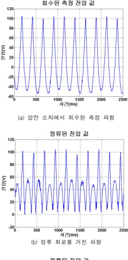 그림 9 평활시 측정 전압의 Error Bar Chart