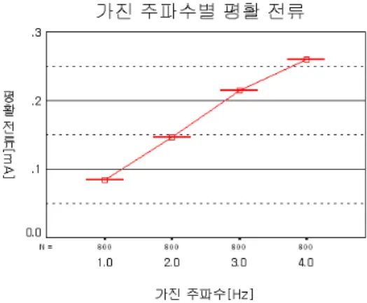 그림 10 평활시 측정 전류의 Error Bar Chart