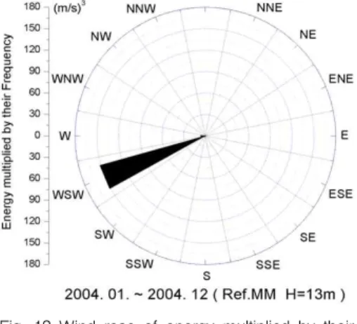 Fig. 9 Wind rose of wind frequency distribution
