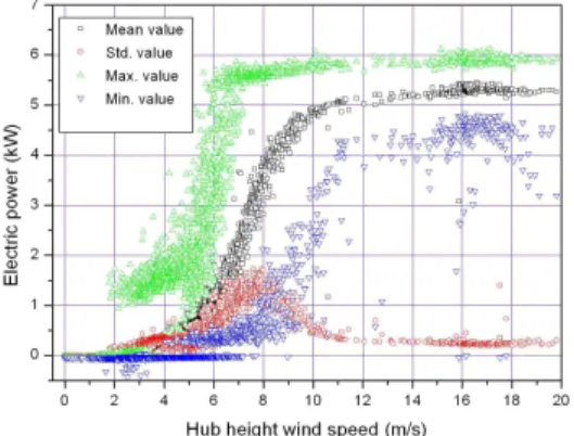 Fig. 15 Turbulence intensity for wind direction 4. 출력곡선(Power Curve) WT의 출력성능특성은 측정된 출력곡선과 산출 된 연에너지 생산량(AEP)에 의해서 결정된다