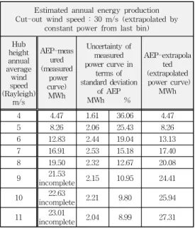Table 3 Estimated annual energy production