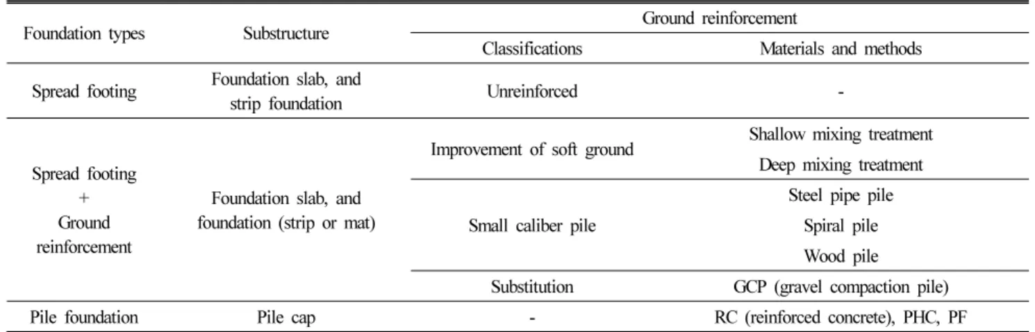 Table 1. Foundation method for the soft ground reinforcement (Lee 등, 2015; Lee 등, 2015a).