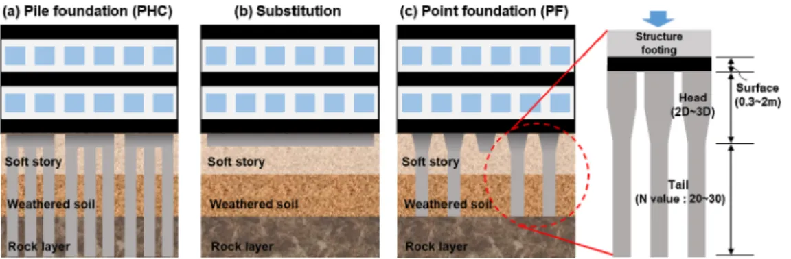 Fig. 1. Cross-sectional view of In-situ Top-Base construction method (Shin와 Ahn, 2011).