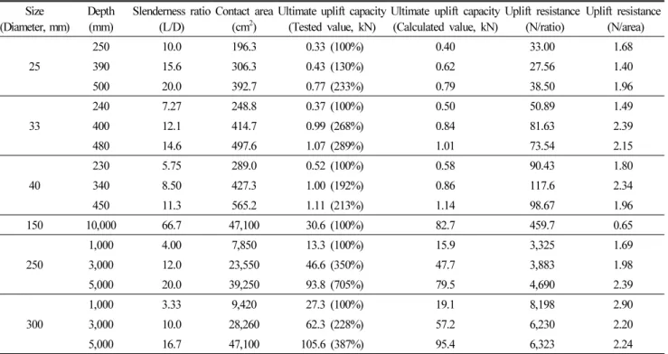 Table 3. Results of the load test of wood piles (Kang 등, 2014; Yu 등, 2014; Yun 등, 2015).