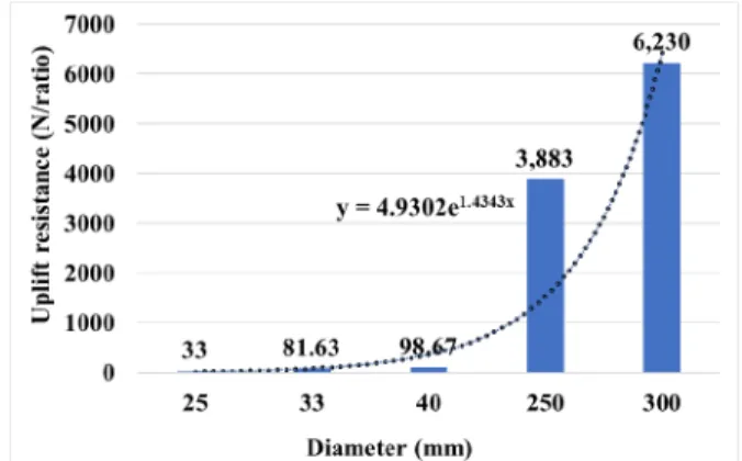 Fig. 3. Uplift resistance in the range of slenderness ratio 10 to 12.1