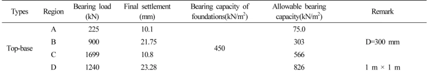 Table 5. Results of loading test result of top-base pile (Shin와 Ahn, 2011). 