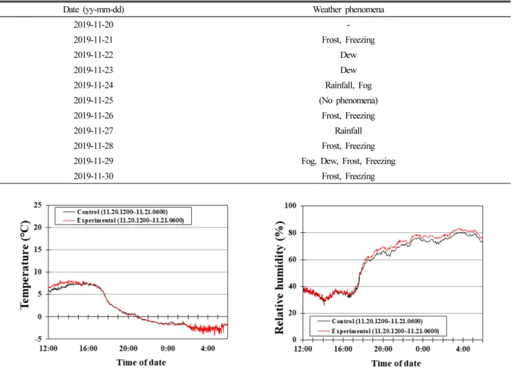 Table 3. Weather phenomena during measurement period.