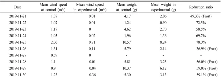 Table 4. Reduction ratio of frost around the control and experimental.