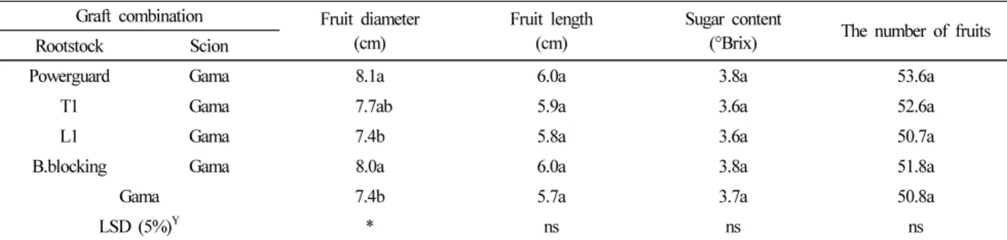 Table 1. Fruit diameter, fruit length, sugar content, the total number of fruits of non-grafted and grafted tomatoes