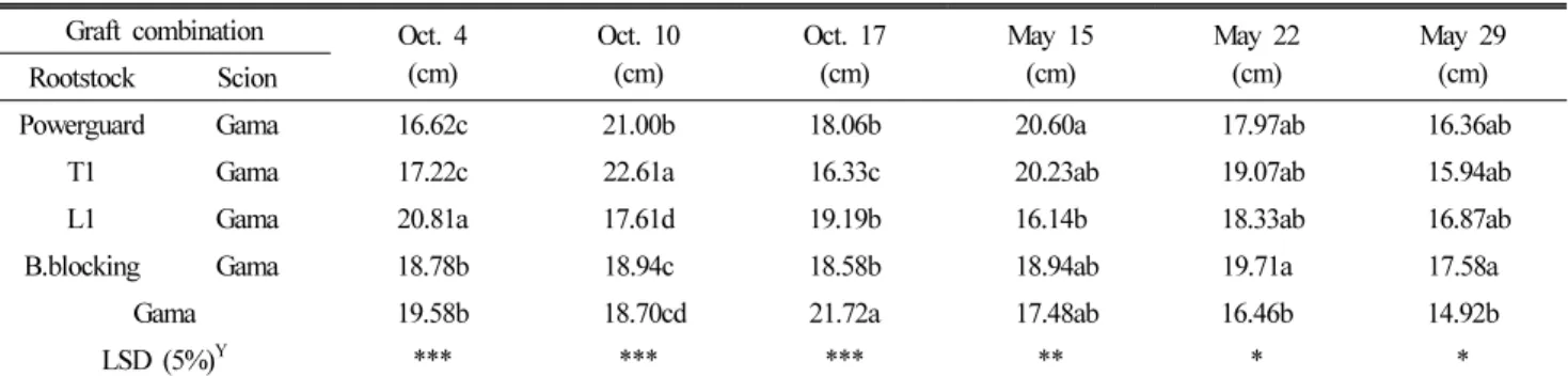 Table 3. Flowering position of non-grafted and grafted tomato plants. Z Graft  combination Oct