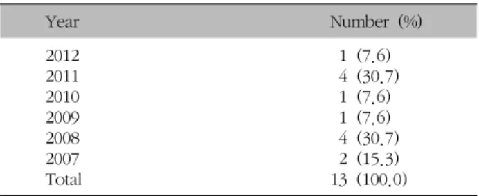Table  II.  Classification  according  to  Research  Design