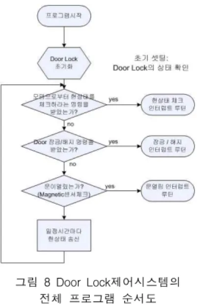그림 8 Door Lock제어시스템의 전체 프로그램 순서도 Door Lock과 전력선 모뎀의 연결은 적외선 통 신을 이용하여 연결하도록 되어있다. Door Lock의 제어는 마이크로 컨트롤러(PIC16F873)를 이용하여 프로그램 하였다