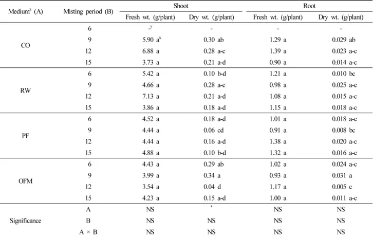 Table 5. The fresh and dry weights of ‘Maehyang’ strawberry cutting seedlings as affected by different types of growing media and misting period at  15 days after cutting in misting experiment (n = 6).