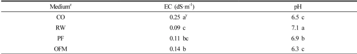 Table 1. EC and pH of growing media used in experiments for ‘Maehyang’ strawberry cutting seedlings rooting (n = 15)