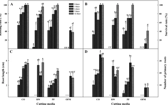 Fig. 4. The rooting rate (A), survival rate (B), root length (C), and number of primary roots (D) of ‘Maehyang’ strawberry cutting seedlings as affected  by  different  types  of  growing  media  and  fogging  period  at  12  days  after  cutting  in  fogg