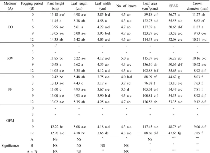 Table 2. The growth characteristics of ‘Maehyang’ strawberry cutting seedlings as affected by different types of growing media and fogging period  at 12 days after cutting in fogging experiment (n = 6).