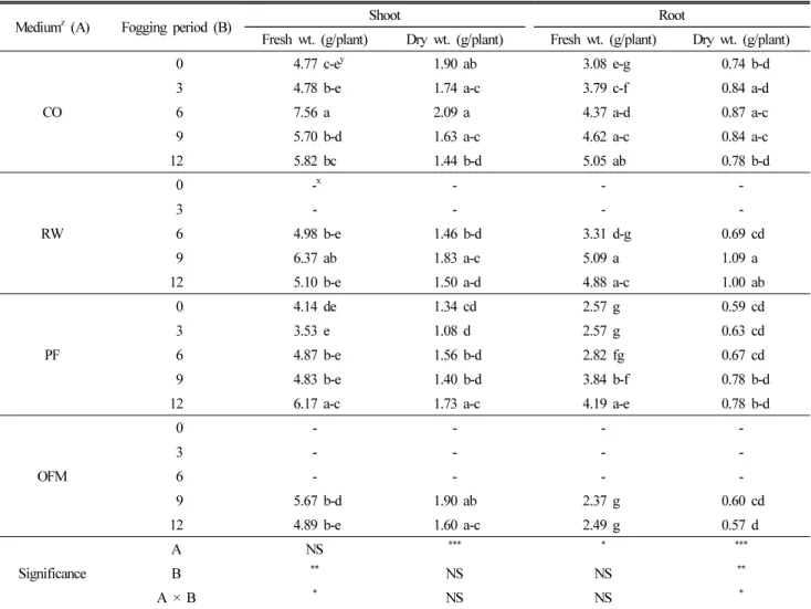Table 3. The fresh and dry weights of ‘Maehyang’ strawberry cutting seedlings as affected by different types of growing media and fogging period at  12 days cutting in fogging experiment (n = 6).