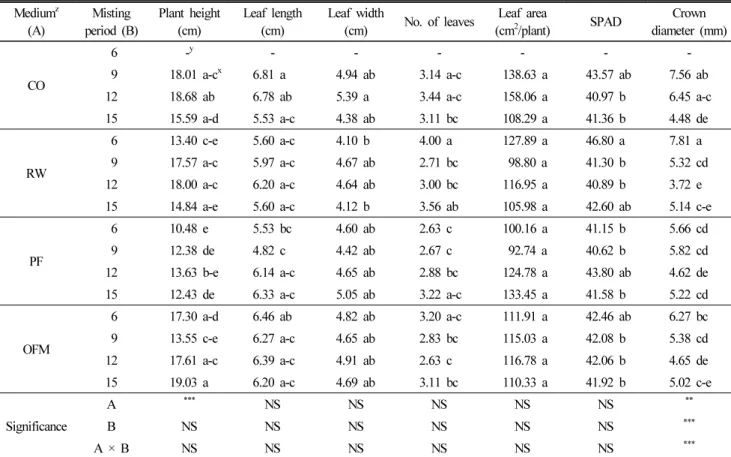 Table 4. The growth characteristics of ‘Maehyang’ strawberry cutting seedlings as affected by different types of growing media and misting period  at 15 days after cutting in misting experiment (n = 6).