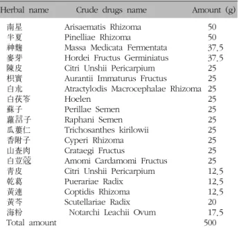 Table  II.  Composition  of  Cheunggihwadamhwan   and  Amount