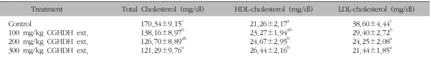 Table  VI. Effects  of  Cheunggihwadamhwan  Ext. on  Liver  Total  Cholesterol  and  Triglyceride  Concentration  in  Rat  Fed  High  Fat  Diet