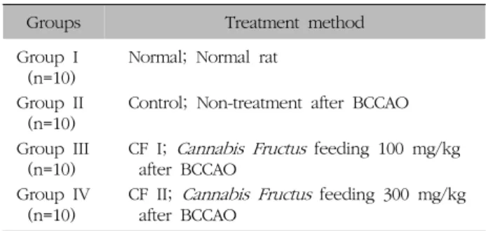Table  I.  Classification  of  Experimental  Groups현재  공공사업  등을  통해  치매의  예방  및  조기치료에  대한  교육을  확대하고는  있으나  여전히  조기  예방할  수  있다는  인식이  크지  않다