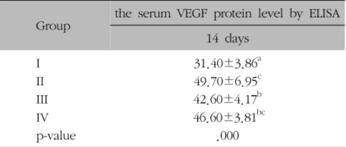 Table  VIII.  The  Serum  VEGF  Protein  Level  by  ELISA  (unit/mg  protein/min)