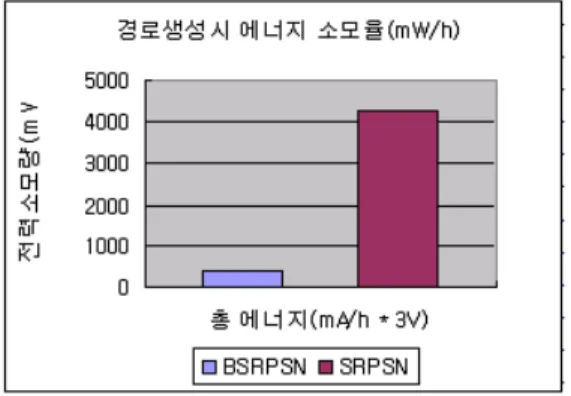 그림 12 보안 경로 생성시 에너지 소모율 6. 결 론 센서 네트워크는 상당히 다양한 분야에 응용되 고 있으며, 교량 감시 또한 센서 네트워크가 응용 되는 하나의 영역임을 안다
