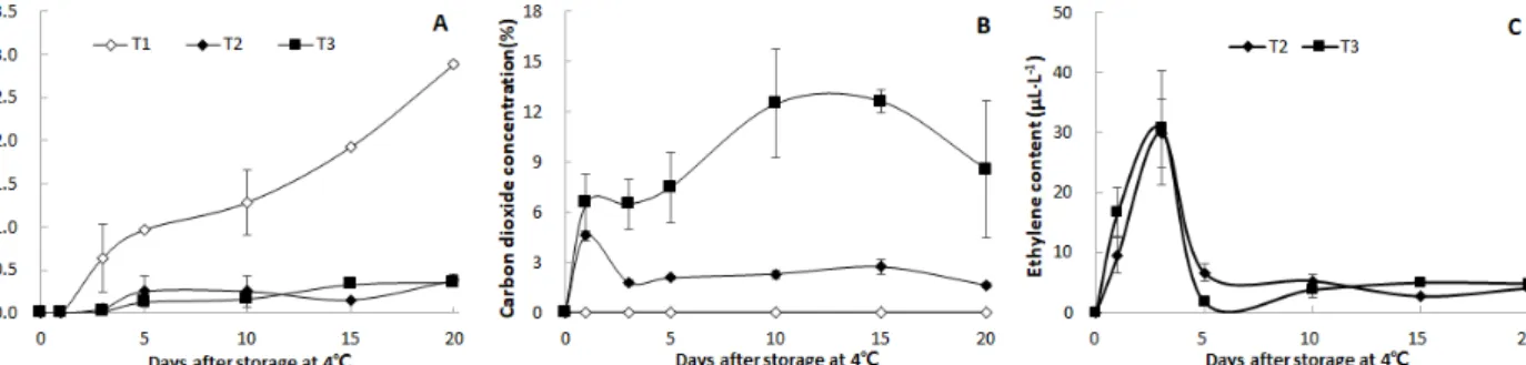 Fig. 1. Changes of weight loss (A), CO 2  (B), and C 2 H 4  (C) concentration in asparagus treated with three different types of packages during 20 days  of storage at 4℃(T1: 6kg Box, T2: 6kg Box + MAP, and T3: 100g + MAP)