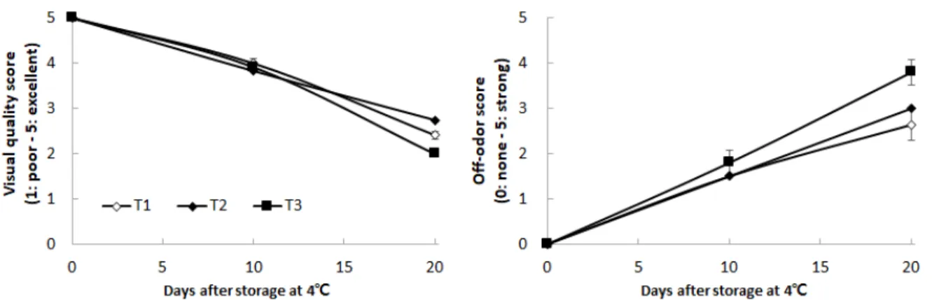 Fig. 3. Changes of visual quality and off-odor score in asparagus treated with three different types of packages during 20 days of storage at 4℃(T1: 