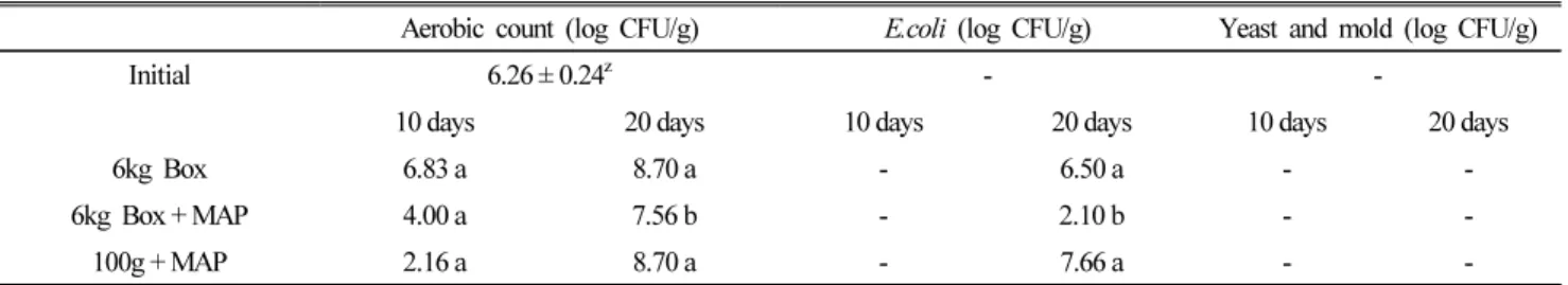Table 2. The population of aerobic bacteria, Escherichia coli, and yeast and mold of asparagus treated with three different types of package and stored  for 10 and 20days at 4℃.