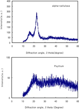 Fig. 1. X-ray diffraction diagrams of α-cellulose and psyllium by reflection method.