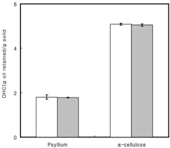 Fig. 5. Effect of pH and temperature on water holding capacity of psyllium and α-cellulose.
