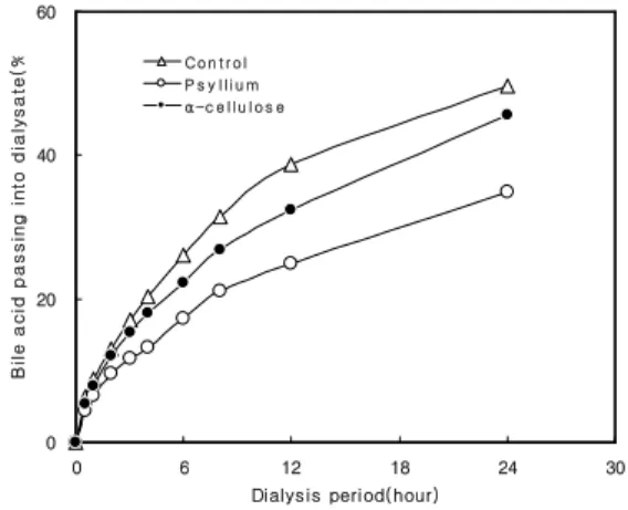 Fig. 8. Bile acid movement across dialysis bag in the presence of psyllium and α-cellulose.