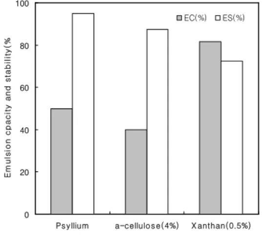 Fig. 9. Emulsion capacity and stability of psyllium and α-cellulose. 2% psyllium의 유화능은 50%로 0.5% xantahan gum(81.5%)의 수준인 약 60% 수준이었으나 유화 안정성은 xanthan gum의 72.3%보다도 매우 높은 95% 수준의 높은 안정성을 보였다