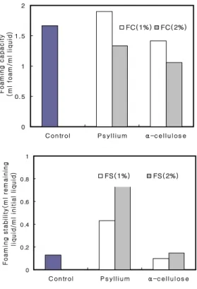 Fig 11은 Fig. 10의 자료를 사용하여 거품 형성능 과 안정성을 산출한 결과이다.