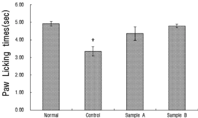 Fig.  3.  Effects  of  LCE  and  BVP  (GB34)  on  the  Paw  Llicking  Times  in  Rats  Induced  by  Freund's  Complete  Adjuvant.