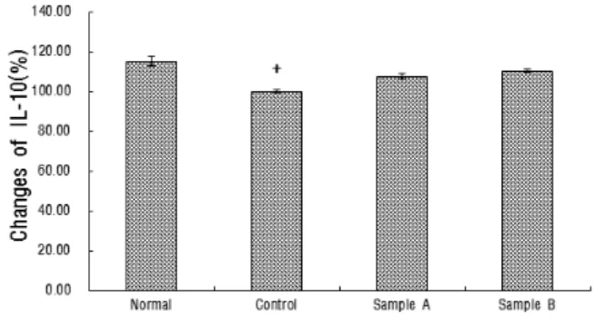 Fig.  5.  Effects  of  LCE  and  BVP  (GB34)  on  the  TNF-α in  rats induced  by  Freund's  complete  adjuvant.