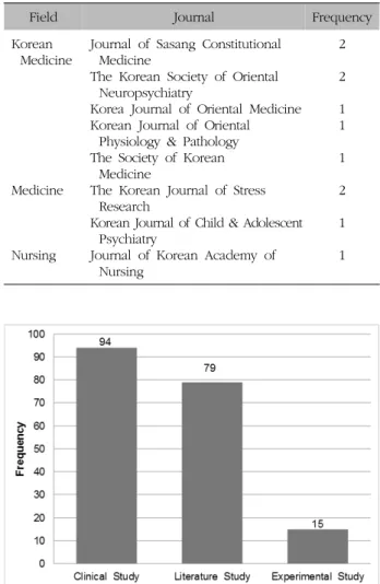Fig.  2.  Study  trend  of  forest  therapy  by  year.