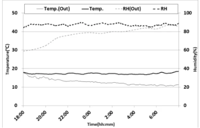 Fig. 4. Temperature and RH in greenhouse without counter-flow ventilator (2019.11.2.).