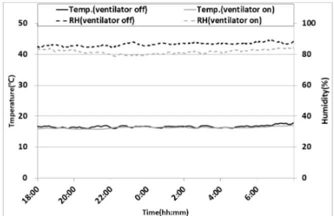 Fig. 7. Average temperature and RH in greenhouse without ventilator  (2018.11.8.~2019.1.31.) and with ventilators (2019.11.8.~2020.1.31.).