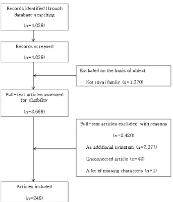 Fig.  1.  Flowchart  of  article  selection  process.하게  교류한  시기이다2).  이를  통해  서양문물에  관한  지식이  다방면으로  들어오면서  서양  의술도  도입된다