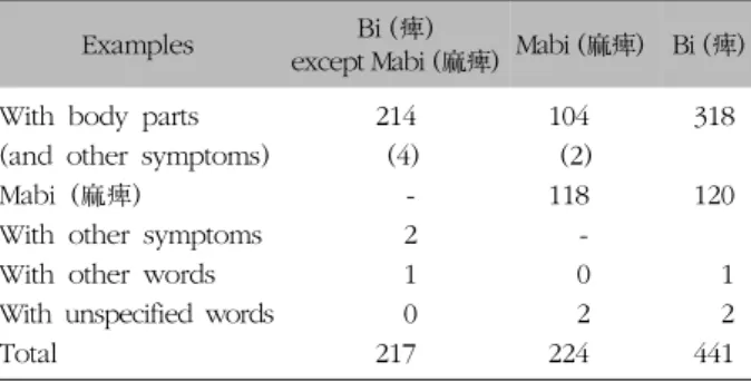 Table  I.  The  Number  of  Examples  of  Bi  (痺)  in  the  Seung- Seung-jeongwon  Ilgi 2