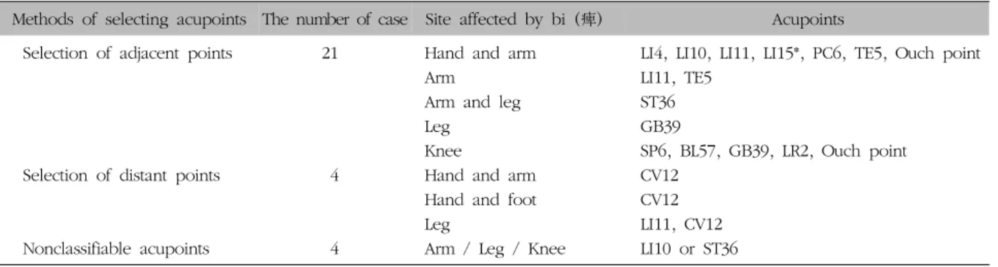 Table  III.  Methods  of  Determining  the  Location  of  Acupoints2)  침구  치료침구  치료에  있어  3개  이하의  적은  수의  혈을  선택하 였으며  증상에  따라  침과  뜸을  다르게  적용하였다