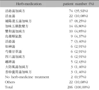 Table  XIX.  Distribution  according  to  Herb-Medication  of  Spinal  Stenosis