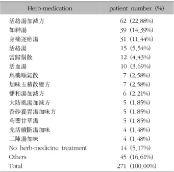 Table  XX.  Distribution  according  to  Herb-Medication  of  Sprain  and  Strain  of  Lumbar