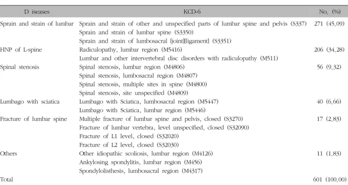 Table  II.  Distribution  according  to  Diseases