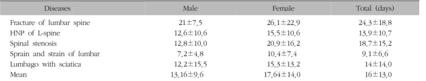 Table  X.  Distribution  of  Average  Duration  of  Admission  according  to  Diseases  and  Sex