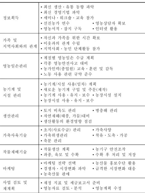 표  1-1.  계속 정보획득 ∙최신  생산․유통  동향  파악∙최신  경영기법  파악∙세미나․워크숍․교육  참가 ∙선진농가  연수 ∙영농상담자  확보 ∙영농서적․잡지  구독 ∙인터넷  활용 가족  및  지역사회와의  관계 ∙자신과  가족을  위한  시간  확보∙이웃과의  관계  수립 ∙지역사회․농민  단체활동  참가 영농일손관리 ∙계절별  영농일손  수급  계획∙각종  영농안전사고  대비 ∙농가인력(종업원)  교육․훈련  및  감독 ∙노동  사용  관련