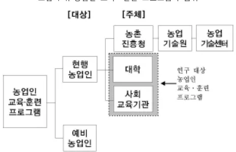 그림  1-1.  농업인  교육․훈련  프로그램의  범위 3.2.  연구  방법     이  연구는  연구목적  달성을  위해  문헌고찰,  설문조사  및  면접조사,  전문가 자문 등의 연구방법을 사용하였고,  <그림 1-2>와 같은 연구 흐 름에  따라  추진되었다
