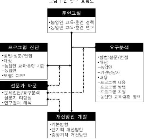 그림  1-2.  연구  흐름도 3.2.2.  설문조사  및  면접조사     농업인  교육․훈련  프로그램의  문제  진단  및  농업인  교육․훈련  프 로그램에  대한  요구  분석을  위해  농업인  교육․훈련기관  대상  설문  조사와 농업인 대상 설문 조사를 실시하였다